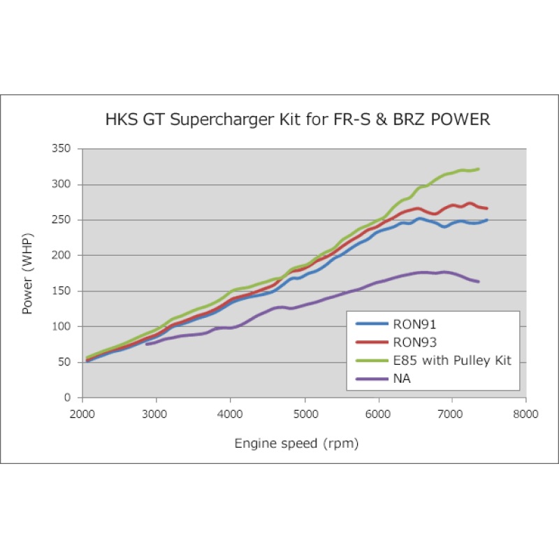 HKS GT2 S/C SYSTEM W/ ECU PACKAGE (2013-2016) FR-S/86/BRZ